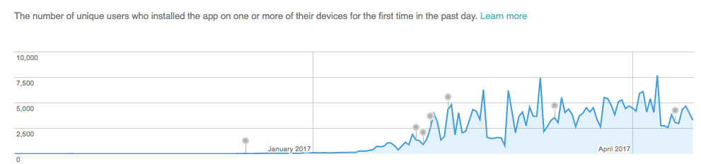 Daily downloads graph - currently the average is 4000 downloads per day.