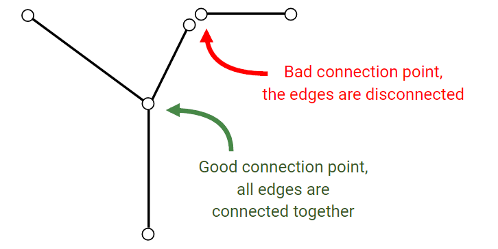 An example of a "good" road ends connection and of "bad" one