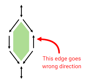 An example of a graph with incorrect road direction