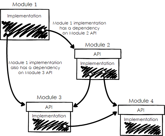 Module 1's implementation depends on APIs of Module 2 and Module 3. Module 2 has dependencies on Module 3 and Module 4. Module 3 also depends on Module 4.