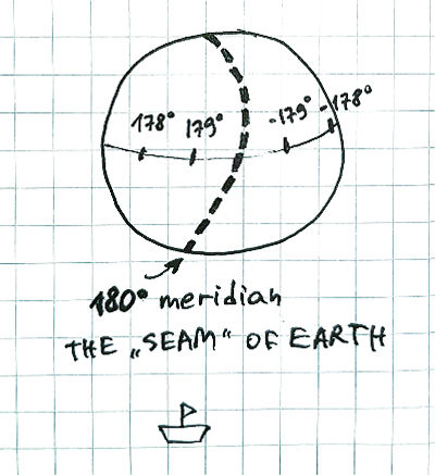 180th meridian, a vertical line along one of the longitude 