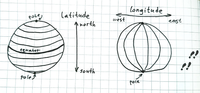 This is how latitude goes - horizontal 