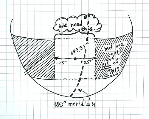 When you query longitude values in this way, you get everything but the place you need